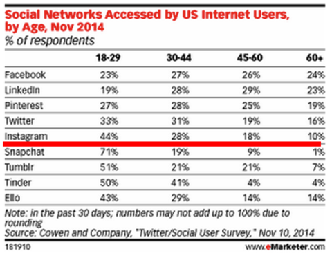 друштвеној мрежи којој су корисници САД-а приступили према аге емаркетер 2014