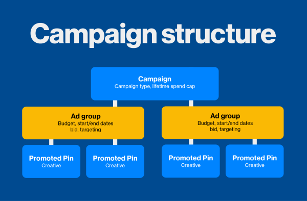Нова опција Пинтерест огласне групе делује као контејнер за ваше промовисане чиоде и даје вам већу контролу над начином на који планирате, циљате и водите кампање.