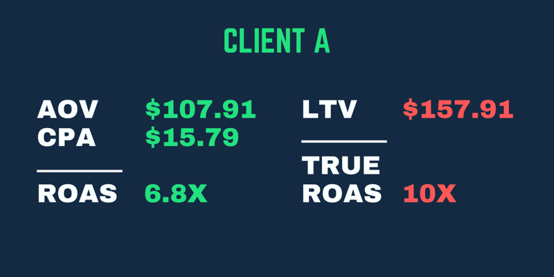 Пример истинског повраћаја трошкова оглашавања где су поврати већи када се у обзир узме ЛТВ купца, а не само повраћај трошкова оглашавања за прву куповину.