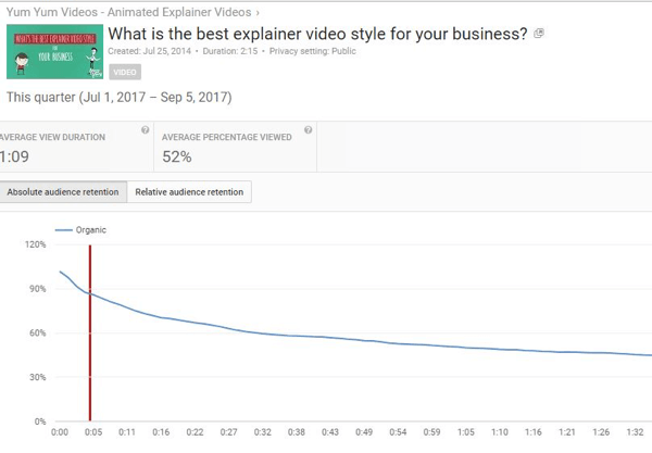 Апсолутно задржавање публике открива број прегледа различитих делова ИоуТубе видео снимака.