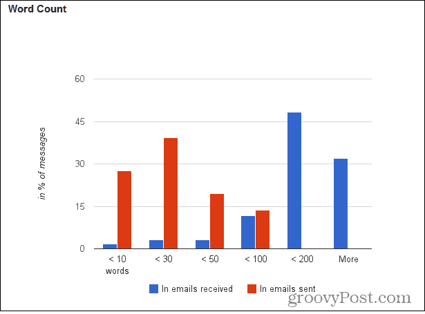 Како подесити Гмаил мерач за добијање корисних статистика е-поште