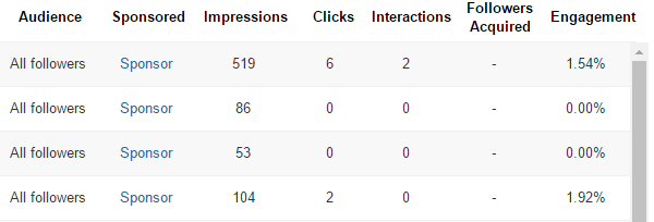 Погледајте бројеве ангажмана за појединачна ажурирања ЛинкедИн-а да бисте видели који типови постова имају највише ангажмана.