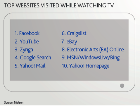 врхунске веб странице посећене током гледања телевизије