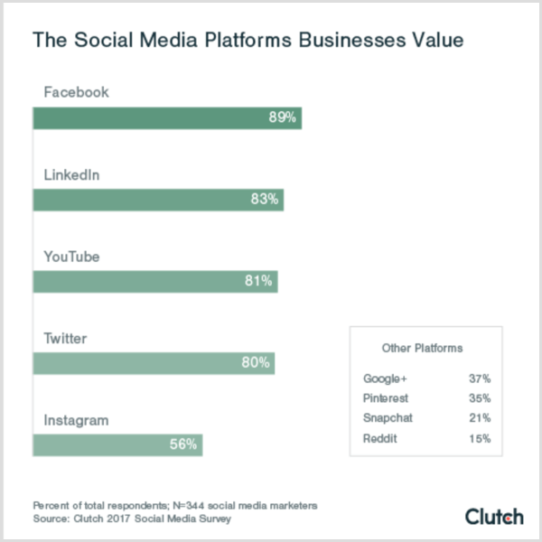 Табела квачила која приказује друштвене платформе које компаније вреднују платформе друштвених медија б2ц б2б