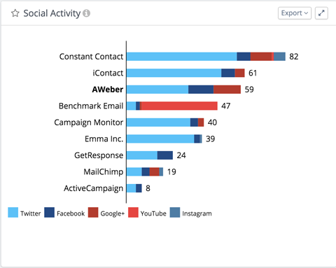 погледајте укупну друштвену активност и ангажман на свакој мрежи сваке компаније