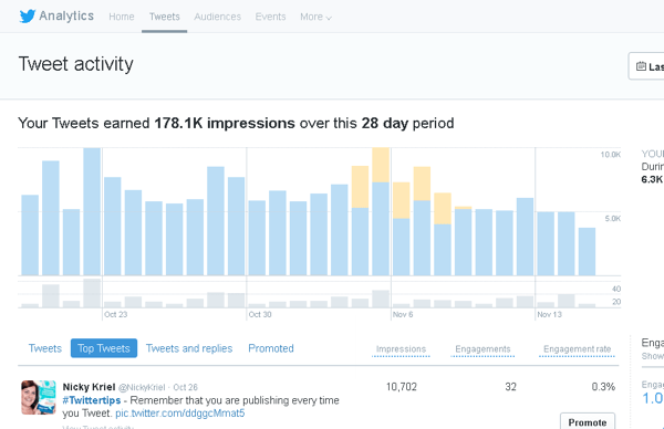 Кликните картицу Твитови у Твиттер аналитици да бисте видели активност твеетова за период од 28 дана.