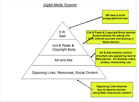 пирамида дигиталног маркетинга