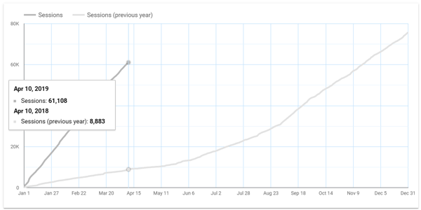 Користите Гоогле Дата Студио за анализу Фацебоок огласа, пример графикона података из године у годину