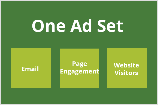 Текст, један скуп огласа, појављује се на тамнозеленом пољу, а испод текста се појављују три светло зелена поља. свако поље садржи текстуалну е-пошту, ангажовање на страници и посетиоце веб странице.