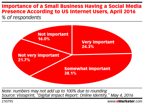 Потрошачи и даље мисле да је важно да мало предузеће има друштвено присуство.