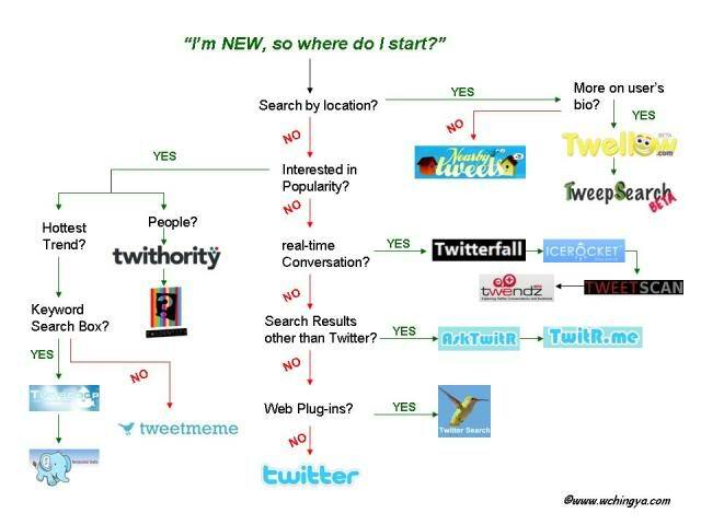 8 једноставних идеја за праћење Твиттер-а: Испитивач друштвених медија