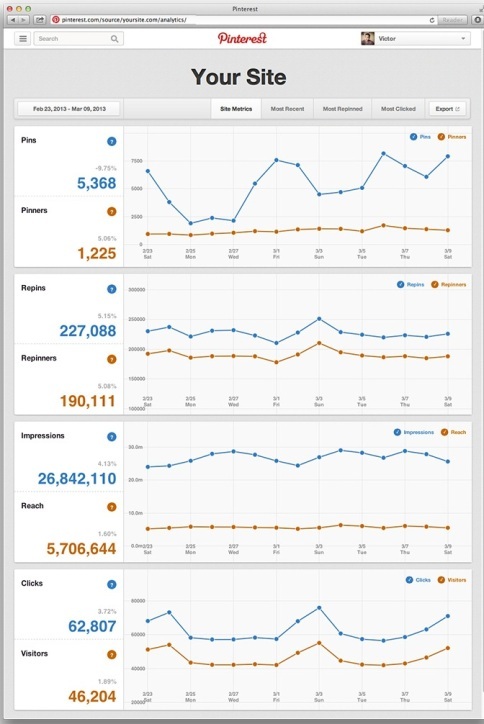 Пинтерест аналитика