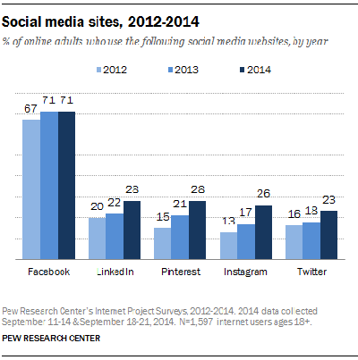 статистика раста друштвених сајтова
