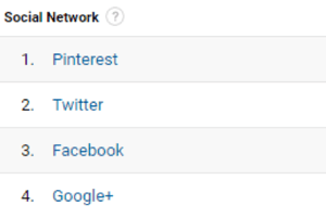 Гоогле аналитика вам помаже да пронађете своје најпопуларније друштвене мреже.
