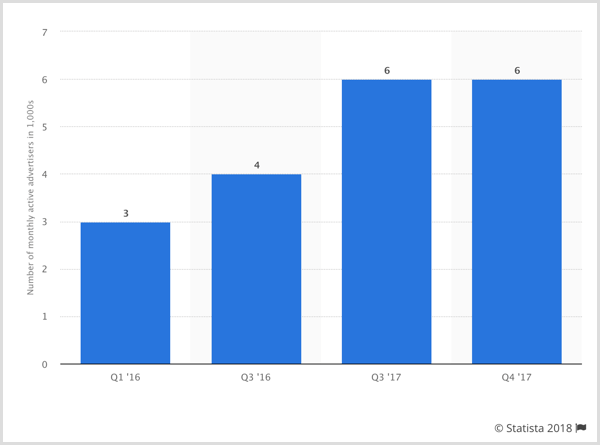 Статиста графикон броја активних оглашивача на Фацебоок-у.