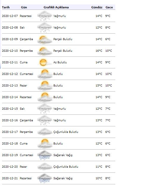 Истанбул временска прогноза за 15 дана