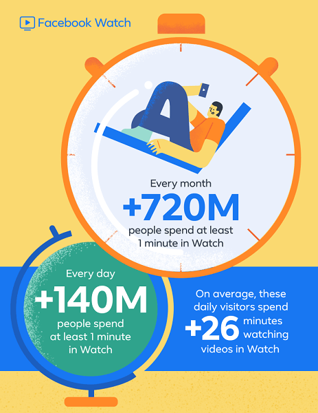 Фацебоок извештава да Фацебоок Ватцх, који је глобално дебитовао пре мање од годину дана, сада има више од 720 милиона корисника месечно, а 140 милиона дневних корисника проводи најмање један минут на сату.