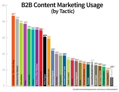 б2б употреба маркетинга садржаја