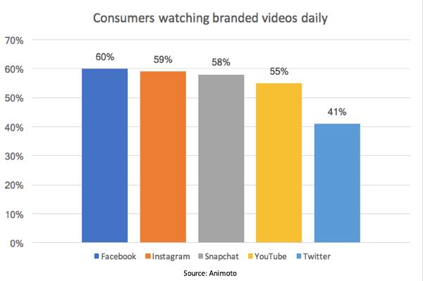 Према студији Анимото, 55% потрошача свакодневно гледа брендиране видео записе на ИоуТубеу.