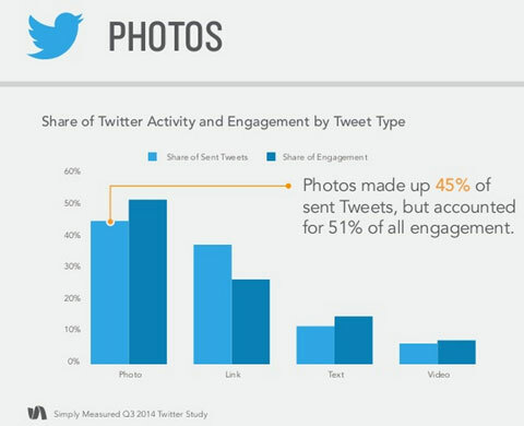 једноставно измерени подаци о ангажовању на твитовима са фотографијама