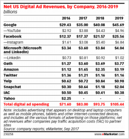 Графикон еМаркетер који приказује приходе од дигиталних огласа у САД-у по компанијама 2016-2019.