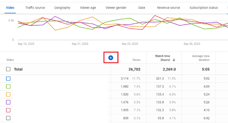 пример аналитике канала у ИоуТубе студију са просечном претрагом трајања прегледа, али је истакнута плава икона +