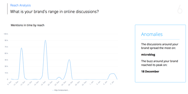 Како организовати маркетиншке задатке на друштвеним мрежама, СентиОне помиње узорак графикона