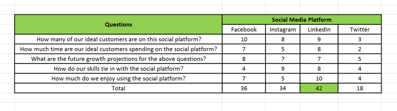 Стратегија маркетинга на друштвеним мрежама; Визуелни приказ у прорачунској табели како се користи таблица резултата платформе друштвених мрежа коју користите да би вам помогли утврдите у коју социјалну платформу треба да уложите 70% свог труда и на које платформе треба да се уложите осталих 30%.