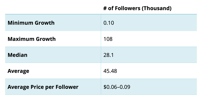 графикон који приказује стопе раста следбеника и просечну цену по следбенику за те стопе раста из предузећа која су кустосирала инстаграм рачун