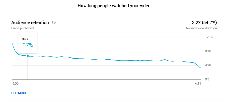 пример графикона задржавања публике на иоутубе видео снимку који показује колико дуго су људи гледали видео, са 67% који још увек гледају на: 29 секунди и просечном трајању од 3:22 за 6:11 дуг видео