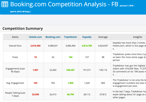 Анализирајте своју конкуренцију на Фејсбуку или Твитеру помоћу Модова.