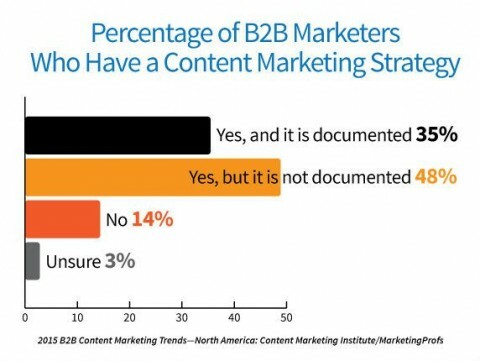 83% маркетера има стратегију маркетинга садржаја, али само 35% је то документовало.