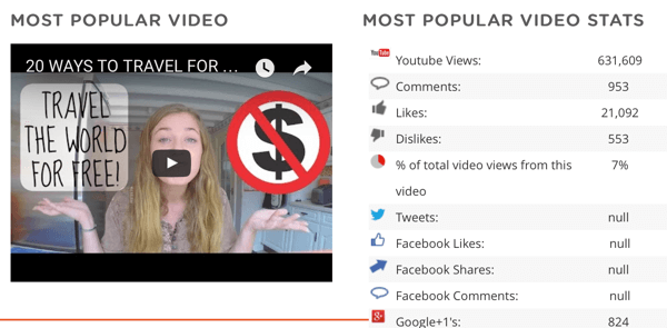 Погледајте најпопуларнији видео снимак конкурента и податке о њему, укључујући број дељења на другим друштвеним платформама.
