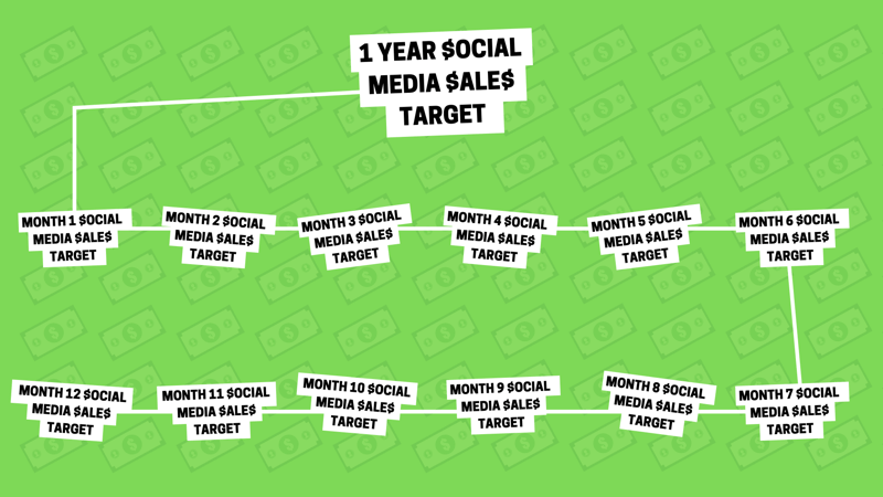 Стратегија маркетинга на друштвеним мрежама: визуелни приказ као графички приказ како се један годишњи циљ продаје на друштвеним мрежама може поделити на 12 мањих месечних циљева продаје.